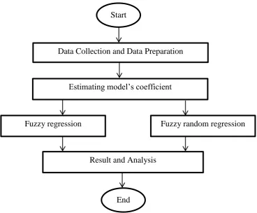 Figure 3.1.Flowchart of the research methodology  