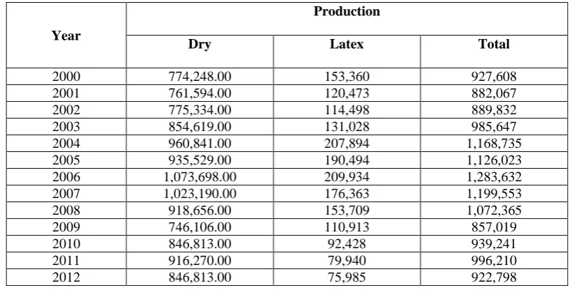 Table 3.2: Sample of rubber dataset (Malaysian Rubber Board, www.lgm.gov.my)  