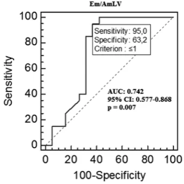 Fig. 1. ROc analysis evaluating the usefulness of early to late diastolic mitral annular lateral velocity ratio (em/amLV) in detecting acute pulmonary embolism (aPe)