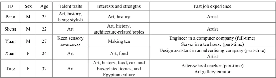 Table 1.  articipant list 