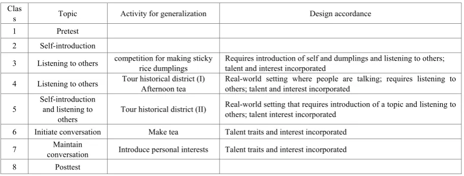 Table 2.  Social-skills training course summary 