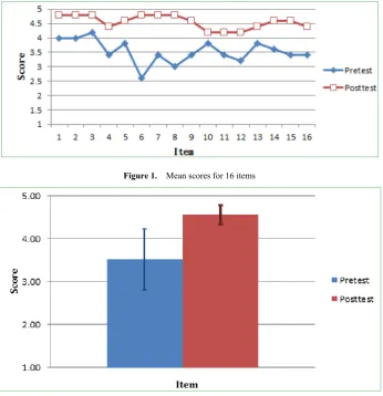 Figure 1.  Mean scores for 16 items 