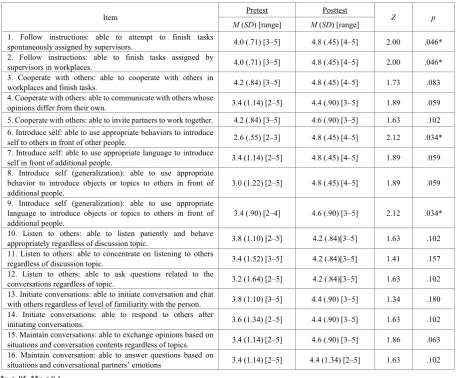 Table 3.  Descriptive statistics of pretest and posttest results 