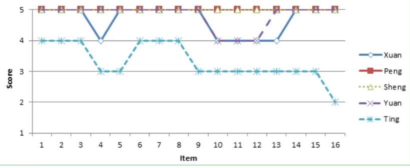 Figure 4.  Mean posttest scores of the five participants 