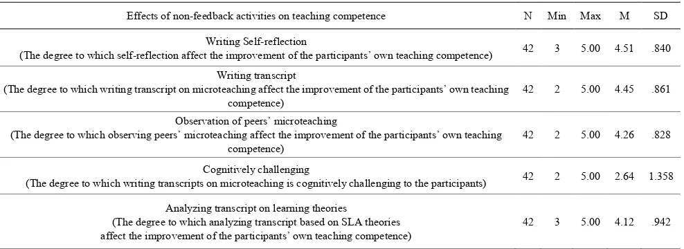 Table 3.  Descriptive Statistics on Non-feedback Activities 