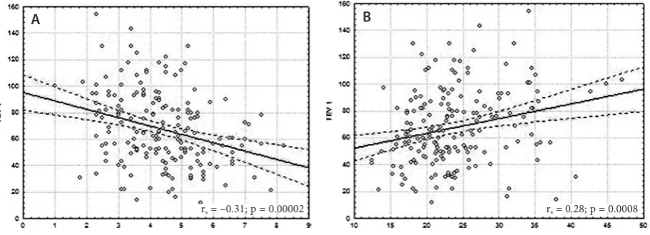 Fig. 8. comparisons of echodensitometry parameters: indices of echogenicity (A) and homogeneity (b) of the external intercostals muscle in the groups of patients with different degrees of severity of airflow limitation (gOLD spirometric level) and the control group (results of the Kruskal-Wallis test)
