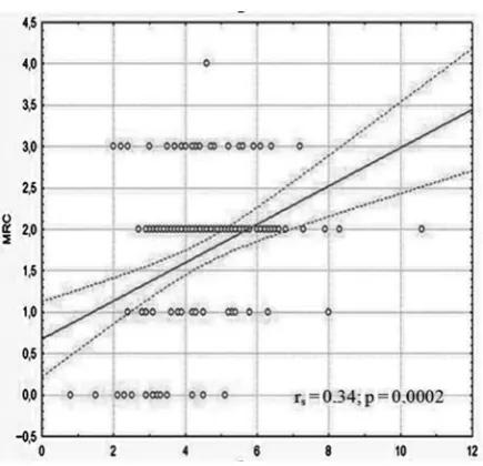 Fig. 10. correlations between severity of breathless-ness (MRc) and index of echogenicity of the external intercostal muscle