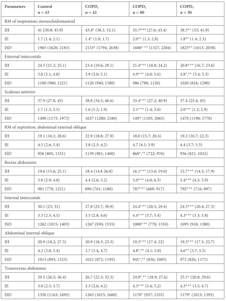 Table 3. Echodensitometric parameters of respiratory muscles and the results of comparisons between the control group and the groups of patients with different degrees of severity of airflow limitation (gOLD spirometric level) 