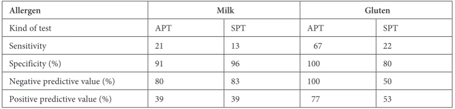 Table 3. Results of skin prick test and atopy patch tests in children with positive and negative result of food challenge for milk and wheat