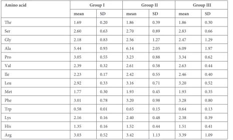 Table 2. composition of TPN mixture (per 1 litre) (acc. previous study Szpetnar et al