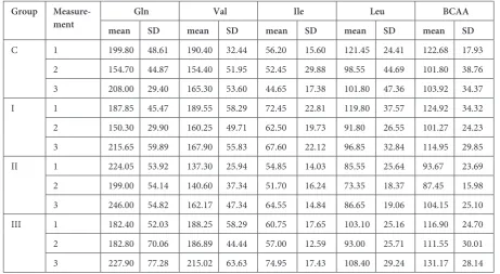 Table 5. Statistically significant differences tests for stud-ied amino acids measurements