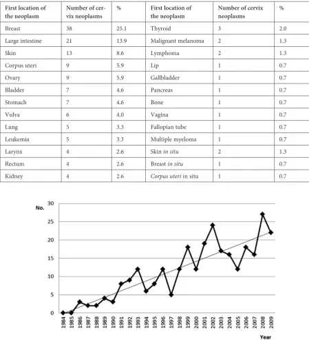 Table 2. Neoplasms after which cervix neoplasm occurred as a subsequent cancer