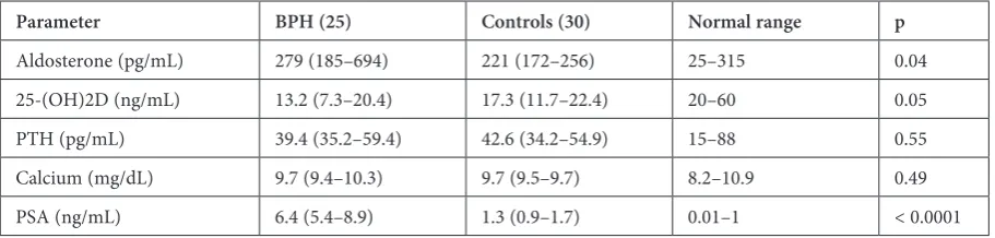 Table 2. Serum aldosterone and PSa levels were significantly higher, while 25-(OH)2d levels were lower in the bPH patient group compared to the control group
