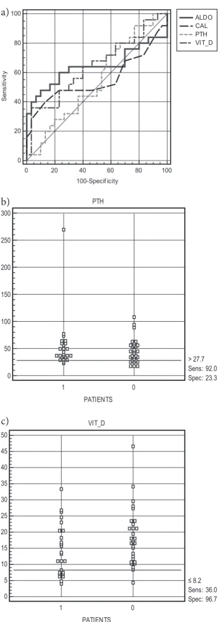 Fig. 1. PTH was superior in sensitivity whereas the other three were within close specificity percentages based on ROc analysis; a) ROc analysis of all 4 para-meters, b) PTH, and c) 25-(OH)2d