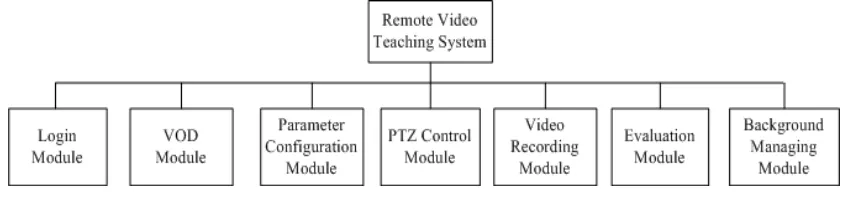 Figure 1.  C/S structure   