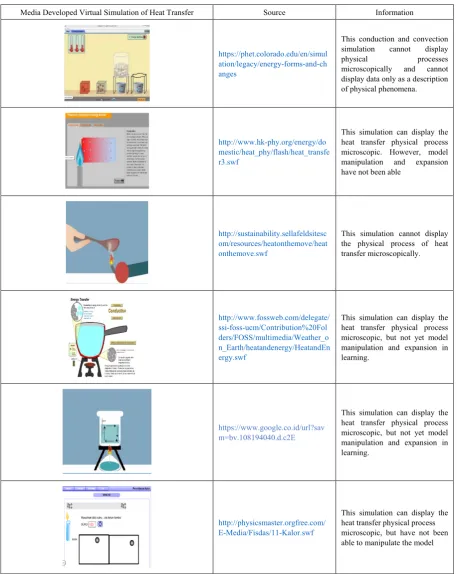 Table 1.  Analysis of Availability of Virtual Simulation Media in Heat Transfer Material 