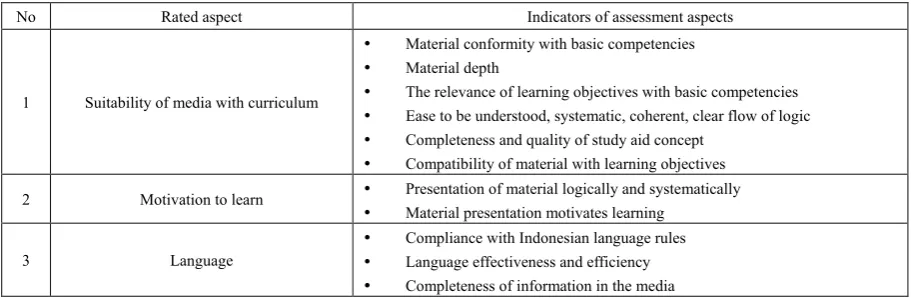 Table 2.  Questionnaire Aspect Media Expert 
