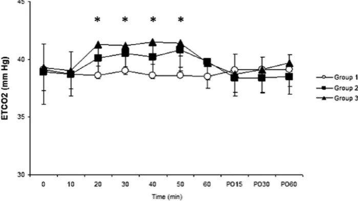 Fig. 1. Heart rate (HR) changes between study groups. * – heart rates were significantly different between Group 1 and 2 at 20 min