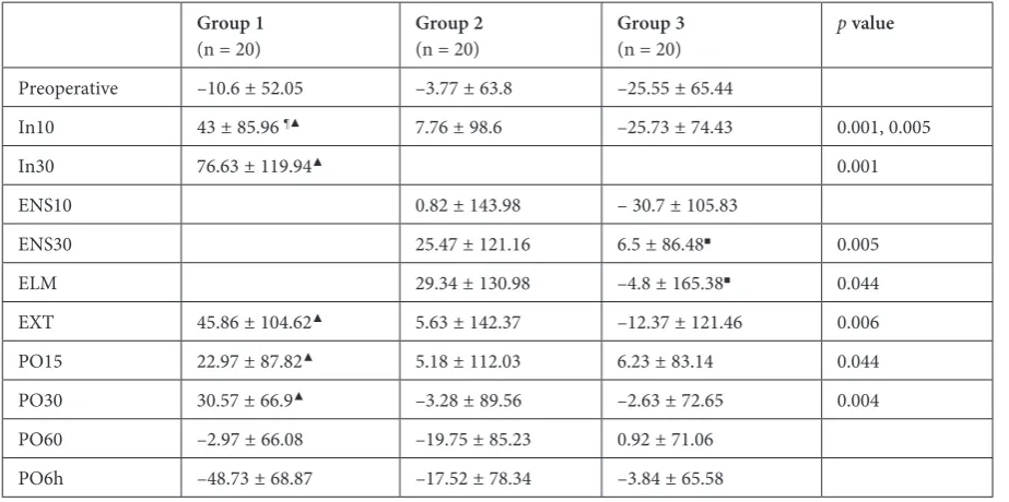 Table 2. Middle ear pressure (PMEC) (DaPa) variations between study groups* 