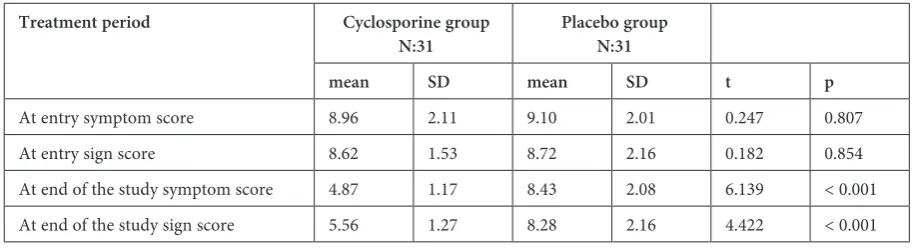 Table 2. The characteristics of the patients and the outcomes of the analysis