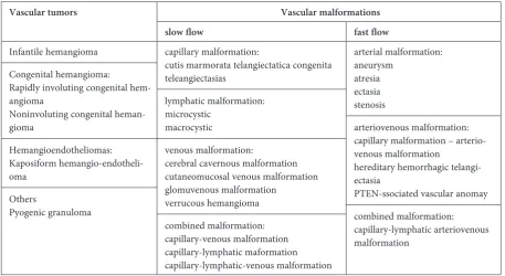 Table. 1. Classification of  vascular tumors and malformations