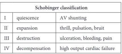 Table. 2. Schobinger classification 
