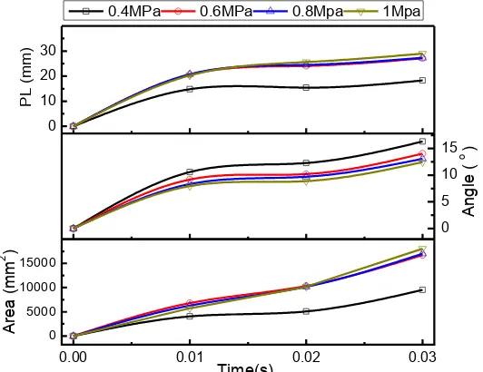 Figure 6: Spray area, spray angle and penetration length, as a function of time at Time(s)