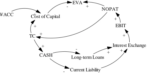 Fig. 1: The causal loop diagram of EVA simulation  