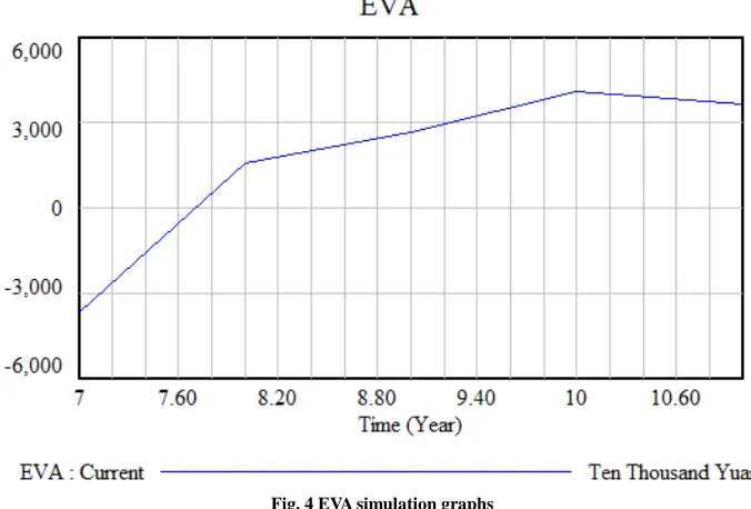Fig. 4 EVA simulation graphs  