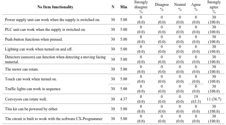 Table 9.  Functionality 