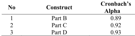 Table 1, Cronbach’s Alpha value for each construct Cronbach’s 