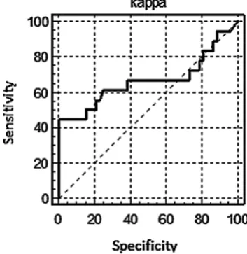 Fig. 4. ROC curve for κ light chains in 70 MM patients