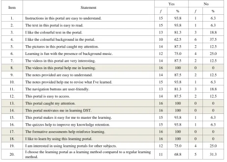Table 4.  Usability of learning portals according to students’ perception 