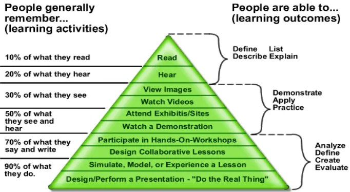 Figure 1.  Cone of learning adapted from Dale’s cone of experience (1969) 