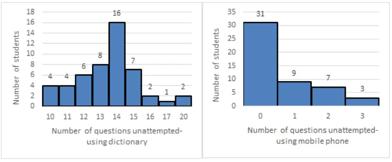 Figure 5.  The comparison on the frequency of unanswered questions for dictionary and mobile phone 