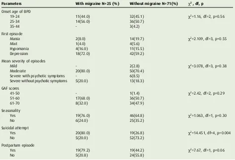 Table 2. gives clinical characteristics of the our sample. 