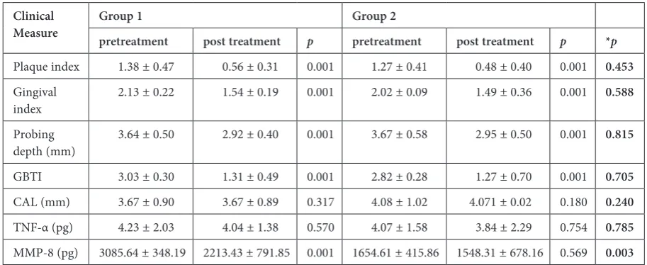 Table 2. Correlations between MMP-8, TNF-α and the clinical parameters