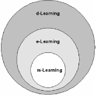 Figure 1.  Scheme of M-Learning (Tamimuddin, 2010) 