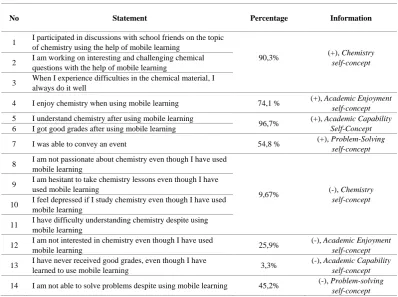 Table 1.  Percentage Indicators of Chemistry Self-Concept 