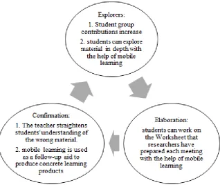 Figure 2.  Analysis of Students' Self-Concept Chemistry in the Implementation of Mobile Learning Media  