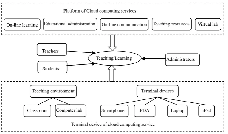 Fig.1: The deploy model of cloud computing in education 