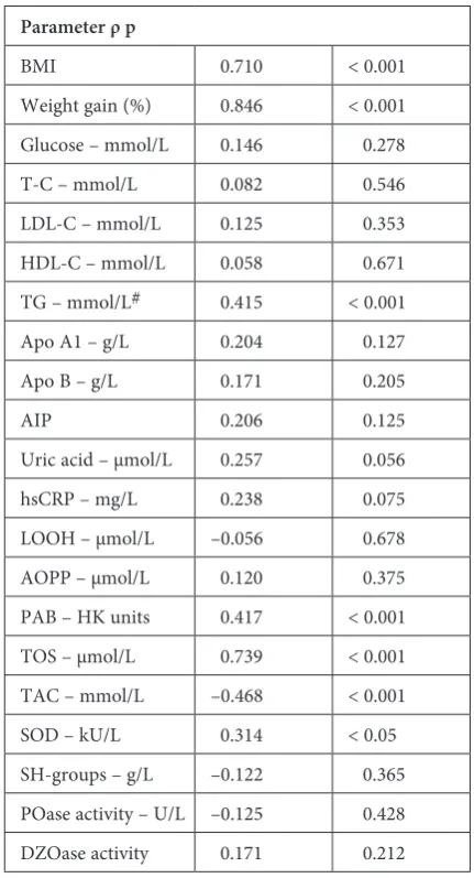 Table 3. Spearman’s non-parametric correlations between TBARS and biochemical and oxidative status parameters