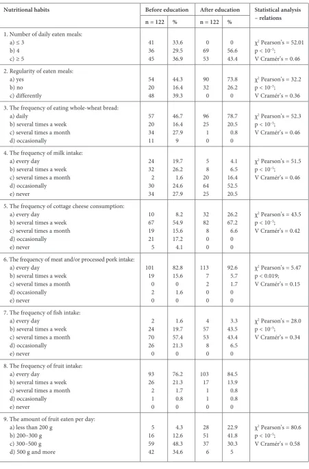 Table 3. The nutritional habits of the tested group before and after education 