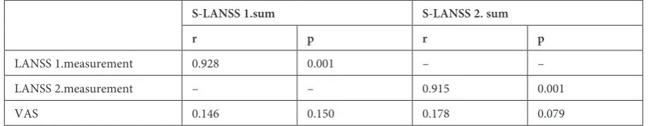Table 3. S-LANSS cut off point