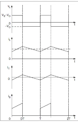 Figure 2.9: Buck converter waveforms 