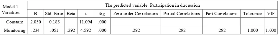 Table 7.  The Stepwise linear regression analysis of the participation in discussion 