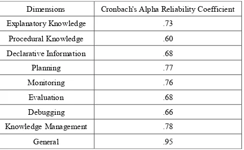 Table 1.  Metacognitive awareness inventory reliability coefficients 