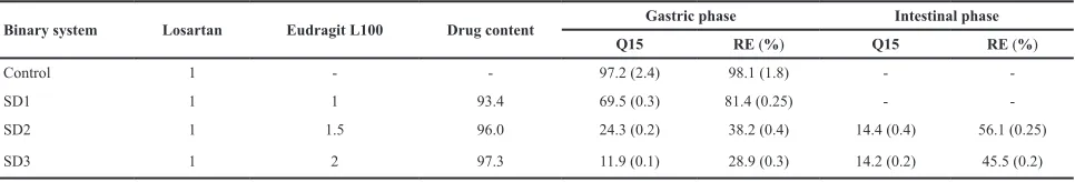 Table 1. The composition of the prepared binary SDs systems of losartan potassium, together with drug content, amount released after 15 minutes (Q15) and RE in gastric (pH 1.2) and intestinal (pH 6.8) phases.