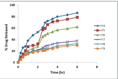 Figure 5. In vitro release profiles of losartan Potassium from solid dispersion-containing in situ gelling alginate formulation in absence (F4–F6) and presence (F7–F9) of chitosan