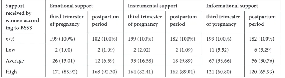 Table 3. Comparison of satisfaction with life during pregnancy and postpartum